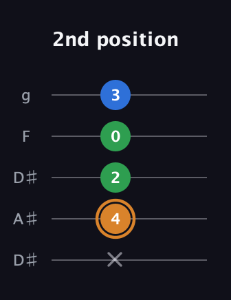 D Diminished Sharp 9th guitar tab — 2nd position (x 4 2 0 3) in Double C (gCGCD) · Capo 3