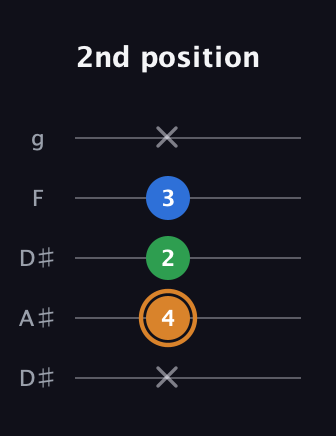 D Diminished Sharp 9th guitar tab — 2nd position (x 4 2 3 x) in Double C (gCGCD) · Capo 3
