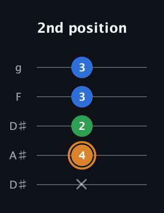 D Diminished Sharp 9th guitar tab — 2nd position (x 4 2 3 3) in Double C (gCGCD) · Capo 3