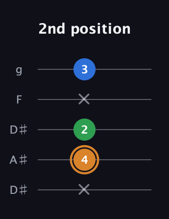 D Diminished Sharp 9th guitar tab — 2nd position (x 4 2 x 3) in Double C (gCGCD) · Capo 3