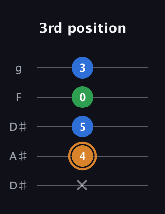 D Diminished Sharp 9th guitar tab — 3rd position (x 4 5 0 3) in Double C (gCGCD) · Capo 3
