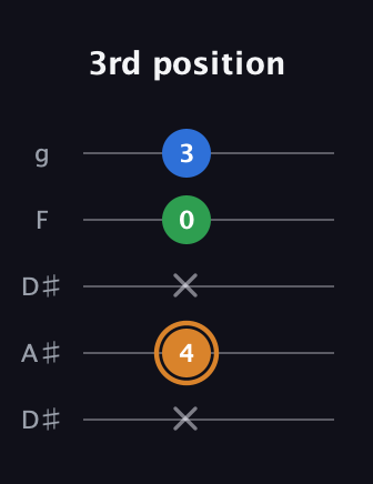 D Diminished Sharp 9th guitar tab — 3rd position (x 4 x 0 3) in Double C (gCGCD) · Capo 3