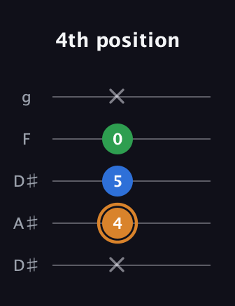 D Diminished guitar tab — 4th position (x 4 5 0 x) in Double C (gCGCD) · Capo 3