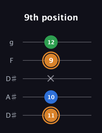 D Diminished guitar tab — 9th position (11 10 x 9 12) in Double C (gCGCD) · Capo 3