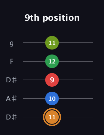 D Half-Diminished 9th Sharp 13th guitar tab — 9th position (11 10 9 12 11) in Double C (gCGCD) · Capo 3