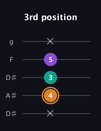 D Major Sharp 5th guitar tab — 3rd position (x 4 3 5 x) in Double C (gCGCD) · Capo 3