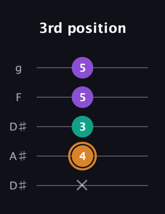 D Major Sharp 5th guitar tab — 3rd position (x 4 3 5 5) in Double C (gCGCD) · Capo 3
