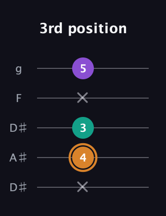 D Major Sharp 5th guitar tab — 3rd position (x 4 3 x 5) in Double C (gCGCD) · Capo 3