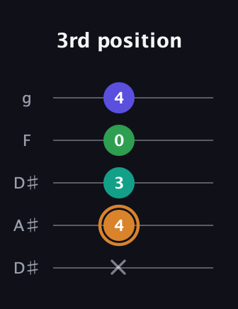 D Major Sharp 9th guitar tab — 3rd position (x 4 3 0 4) in Double C (gCGCD) · Capo 3