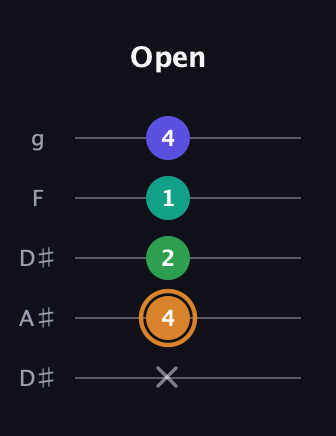 D Major Sharp 9th guitar tab — Open (x 4 2 1 4) in Double C (gCGCD) · Capo 3
