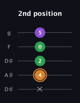 D Minor Sharp 5th guitar tab — 2nd position (x 4 2 0 5) in Double C (gCGCD) · Capo 3