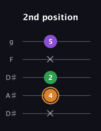 D Minor Sharp 5th guitar tab — 2nd position (x 4 2 x 5) in Double C (gCGCD) · Capo 3