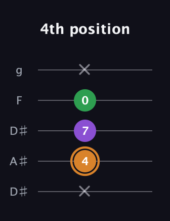 D Minor Sharp 5th guitar tab — 4th position (x 4 7 0 x) in Double C (gCGCD) · Capo 3