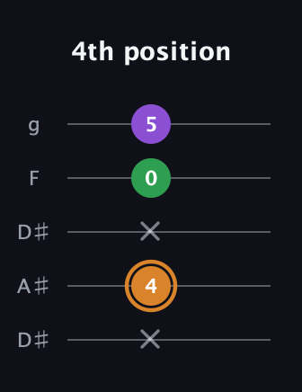 D Minor Sharp 5th guitar tab — 4th position (x 4 x 0 5) in Double C (gCGCD) · Capo 3