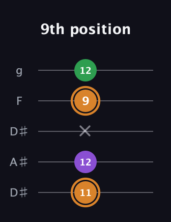 D Minor Sharp 5th guitar tab — 9th position (11 12 x 9 12) in Double C (gCGCD) · Capo 3