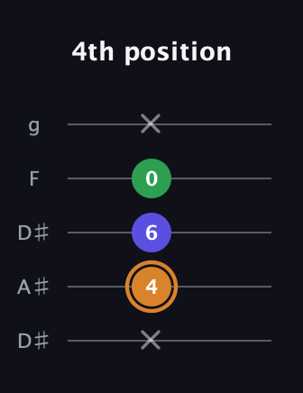 D Minor Sharp 9th guitar tab — 4th position (x 4 6 0 x) in Double C (gCGCD) · Capo 3