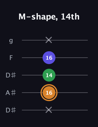 D Minor Sharp 9th guitar tab — M-shape, 14th (x 16 14 16 x) in Double C (gCGCD) · Capo 3