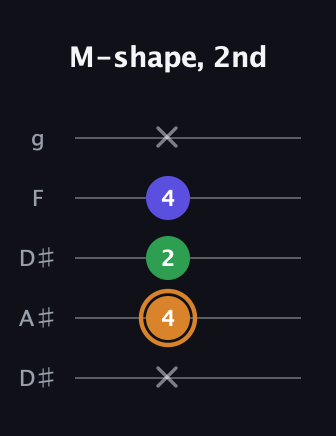 D Minor Sharp 9th guitar tab — M-shape, 2nd (x 4 2 4 x) in Double C (gCGCD) · Capo 3
