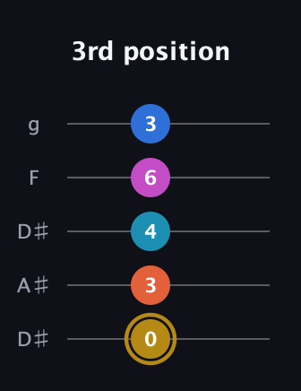 D♯ Augmented 7th Added 4th guitar tab — 3rd position (0 3 4 6 3) in Double C (gCGCD) · Capo 3