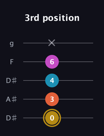 D♯ Augmented 7th Flat 13th guitar tab — 3rd position (0 3 4 6 x) in Double C (gCGCD) · Capo 3