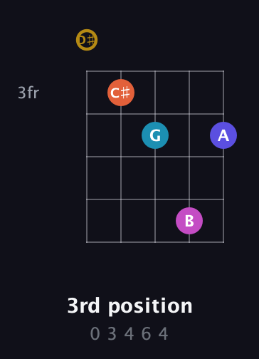D♯ Augmented 7th Flat 5th guitar chord — 3rd position (0 3 4 6 4) fretboard diagram in Double C (gCGCD) · Capo 3