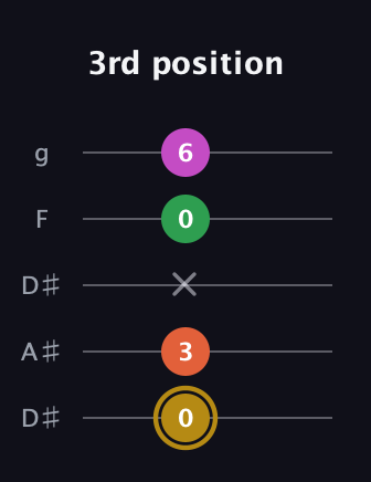 D♯ Augmented 7th Suspended 2nd guitar tab — 3rd position (0 3 x 0 6) in Double C (gCGCD) · Capo 3