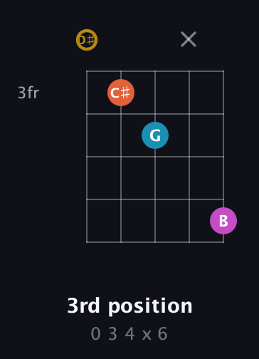 D♯ Augmented 7th guitar chord — 3rd position (0 3 4 x 6) fretboard diagram in Double C (gCGCD) · Capo 3