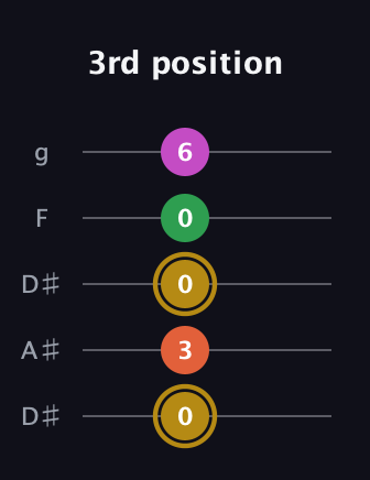 D♯ Augmented 9th Suspended 2nd guitar tab — 3rd position (0 3 0 0 6) in Double C (gCGCD) · Capo 3