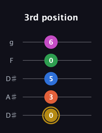 D♯ Augmented 9th Suspended 4th guitar tab — 3rd position (0 3 5 0 6) in Double C (gCGCD) · Capo 3