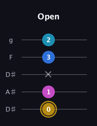 D♯ Augmented Added 11th guitar tab — Open (0 1 x 3 2) in Double C (gCGCD) · Capo 3