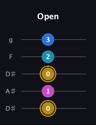 D♯ Augmented Added 11th guitar tab — Open (0 1 0 2 3) in Double C (gCGCD) · Capo 3