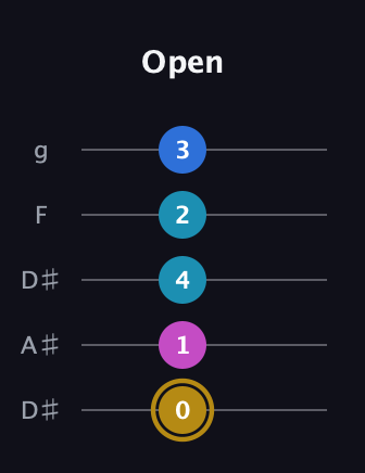 D♯ Augmented Added 11th guitar tab — Open (0 1 4 2 3) in Double C (gCGCD) · Capo 3