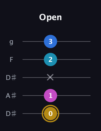 D♯ Augmented Added 11th guitar tab — Open (0 1 x 2 3) in Double C (gCGCD) · Capo 3