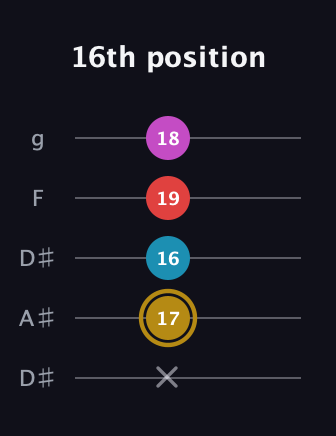 D♯ Augmented Added 13th guitar tab — 16th position (x 17 16 19 18) in Double C (gCGCD) · Capo 3