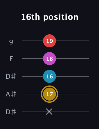 D♯ Augmented Added 13th guitar tab — 16th position (x 17 16 18 19) in Double C (gCGCD) · Capo 3