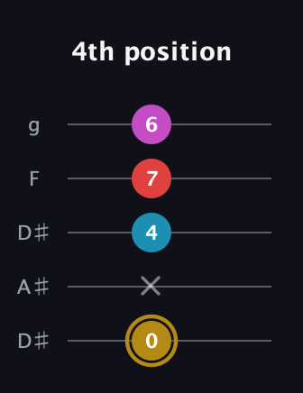 D♯ Augmented Added 13th guitar tab — 4th position (0 x 4 7 6) in Double C (gCGCD) · Capo 3