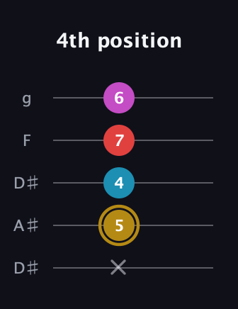 D♯ Augmented Added 13th guitar tab — 4th position (x 5 4 7 6) in Double C (gCGCD) · Capo 3