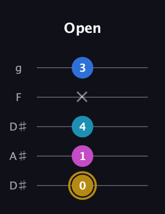 D♯ Augmented Added 4th guitar tab — Open (0 1 4 x 3) in Double C (gCGCD) · Capo 3