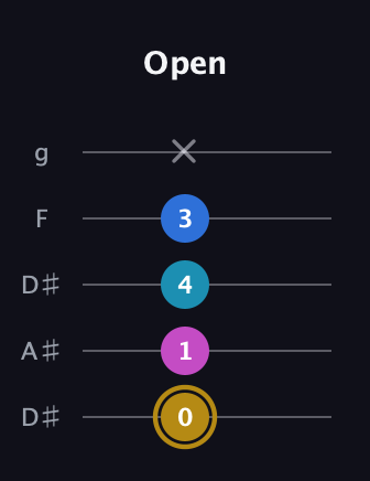 D♯ Augmented Added 4th guitar tab — Open (0 1 4 3 x) in Double C (gCGCD) · Capo 3