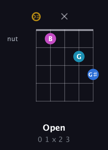 D♯ Augmented Added 4th guitar chord — Open (0 1 x 2 3) fretboard diagram in Double C (gCGCD) · Capo 3