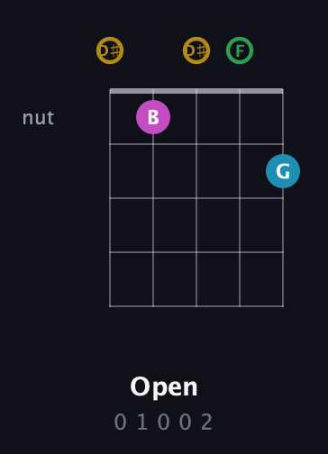 D♯ Augmented Added 9th guitar chord — Open (0 1 0 0 2) fretboard diagram in Double C (gCGCD) · Capo 3