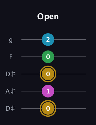 D♯ Augmented Added 9th guitar tab — Open (0 1 0 0 2) in Double C (gCGCD) · Capo 3