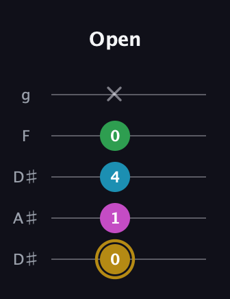 D♯ Augmented Added 9th guitar tab — Open (0 1 4 0 x) in Double C (gCGCD) · Capo 3