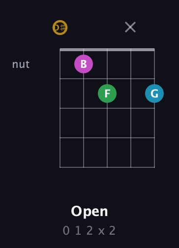 D♯ Augmented Added 9th guitar chord — Open (0 1 2 x 2) fretboard diagram in Double C (gCGCD) · Capo 3