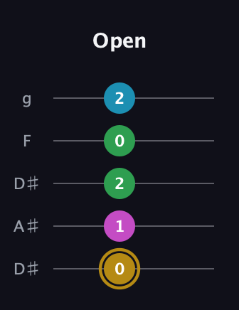 D♯ Augmented Added 9th guitar tab — Open (0 1 2 0 2) in Double C (gCGCD) · Capo 3