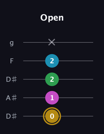 D♯ Augmented Added 9th guitar tab — Open (0 1 2 2 x) in Double C (gCGCD) · Capo 3