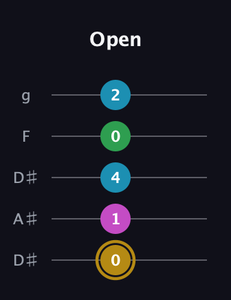 D♯ Augmented Added 9th guitar tab — Open (0 1 4 0 2) in Double C (gCGCD) · Capo 3