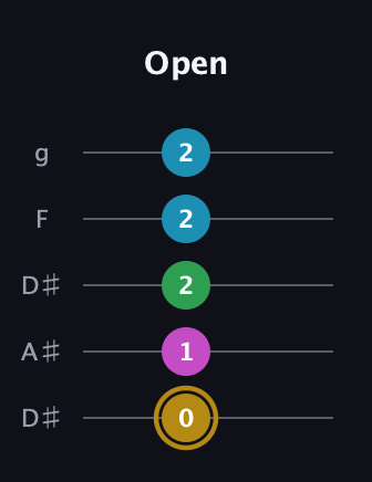 D♯ Augmented Added 9th guitar tab — Open (0 1 2 2 2) in Double C (gCGCD) · Capo 3