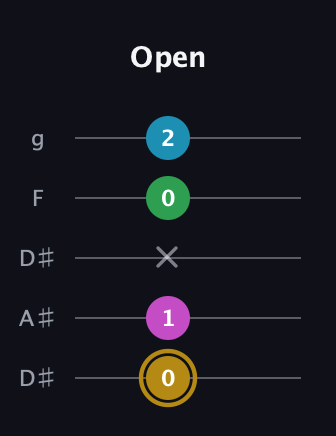 D♯ Augmented Added 9th guitar tab — Open (0 1 x 0 2) in Double C (gCGCD) · Capo 3