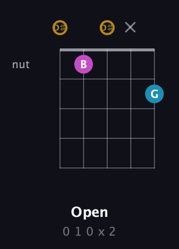 D♯ Augmented Flat 13th guitar chord — Open (0 1 0 x 2) fretboard diagram in Double C (gCGCD) · Capo 3